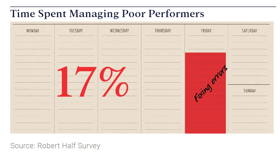 Chart: managers spend nearly a full day each week correcting underperformers' work