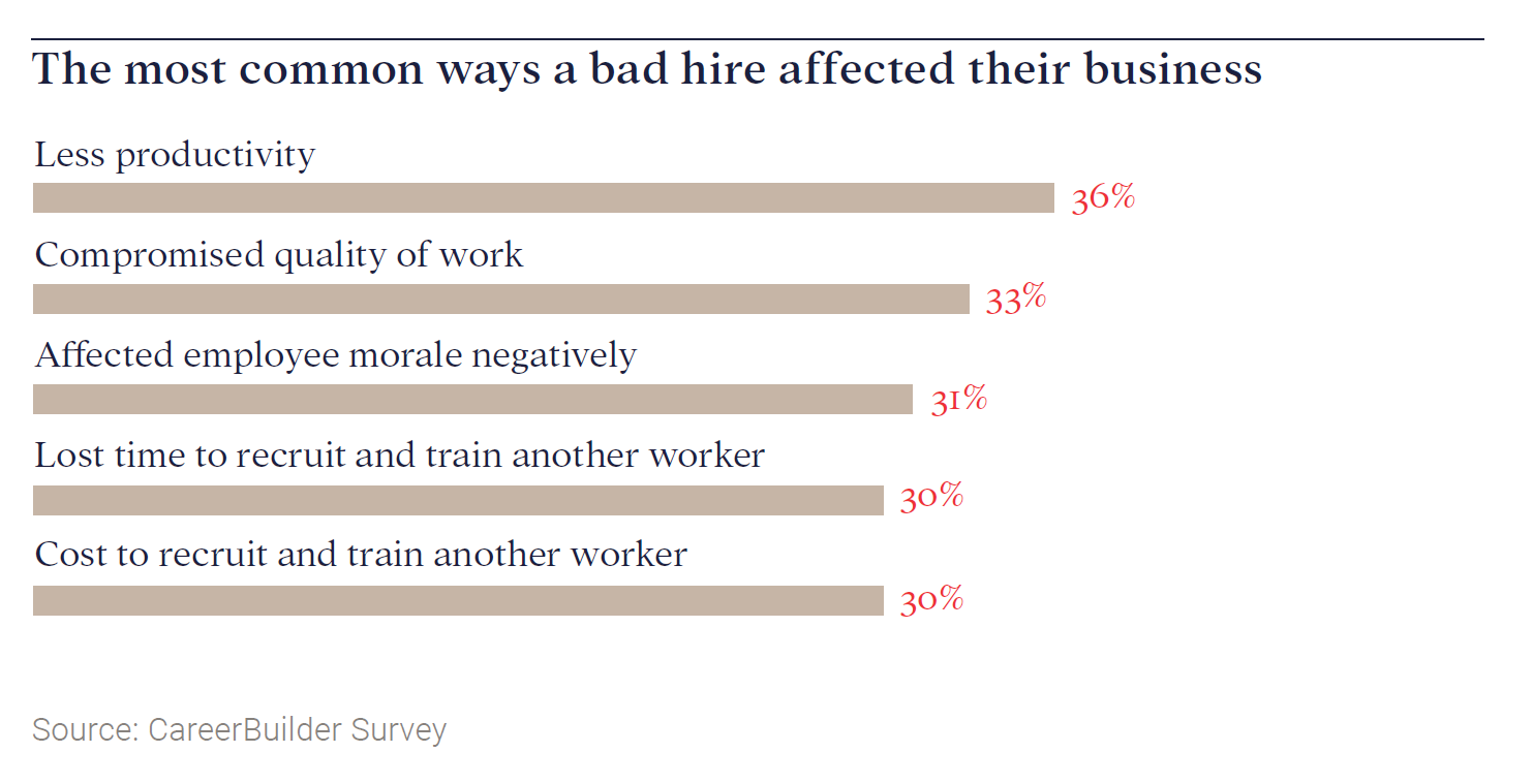Chart: the most significant costs of a poor hiring decision