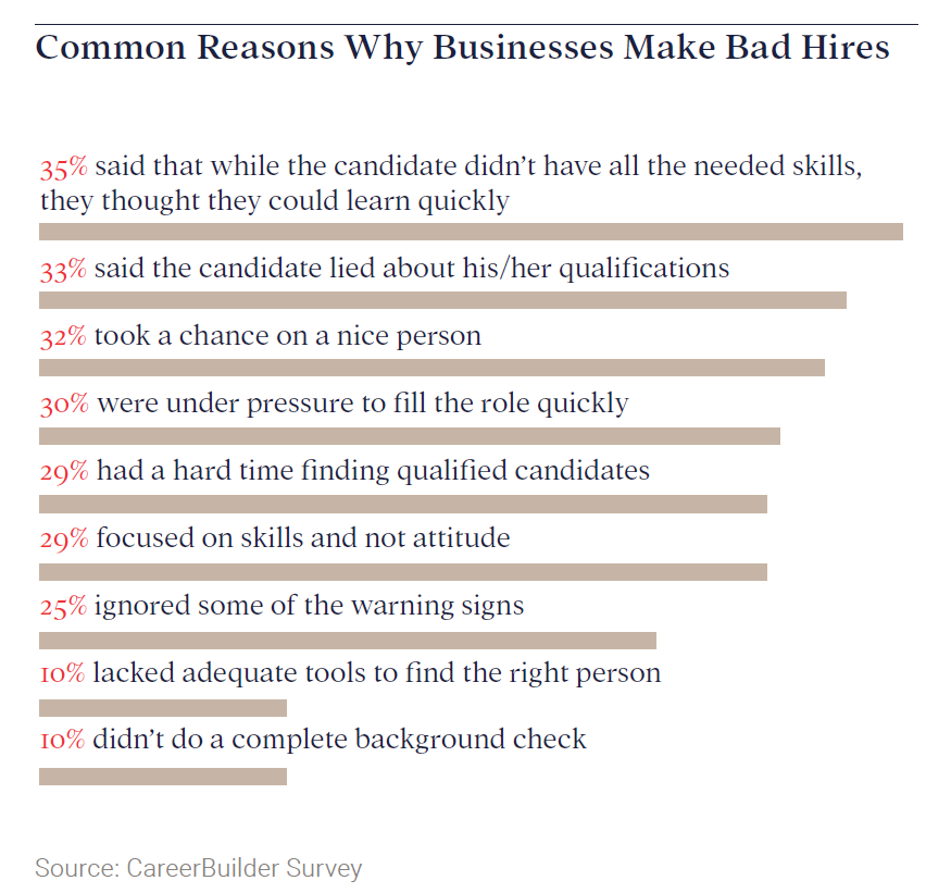 Chart: the most common reasons employers make bad hires